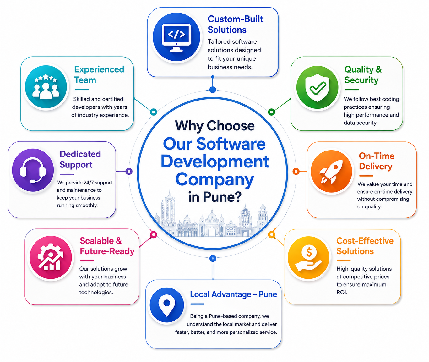 Software Development Process in Pune - Custom Software, Web & Mobile App Development by Technoartz